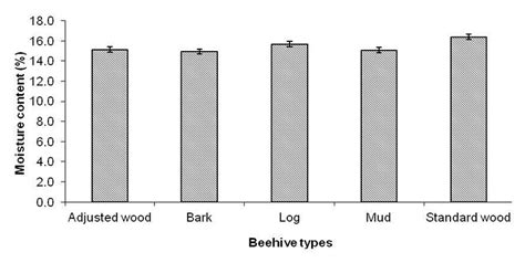 proper moisture content for honey